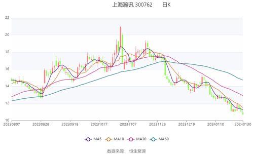 上海瀚訊 業(yè)績同比大幅下降 預計2023年虧損1.67億元 2億元