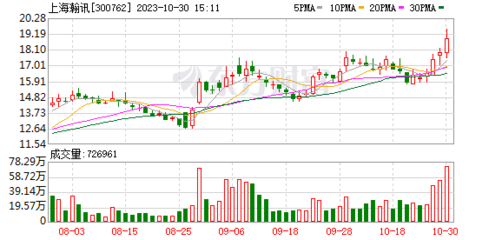 浙商證券給予上海瀚訊買(mǎi)入評(píng)級(jí) 業(yè)績(jī)短期承壓 衛(wèi)星互聯(lián)網(wǎng)助力新成長(zhǎng)