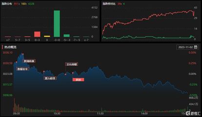 龍虎榜 | 高新發展獲杭州幫、呼家樓高位買入2.25億,上海瀚訊凈賣出額居首