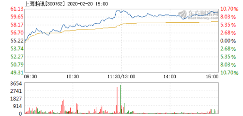 上海瀚訊2月20日快速上漲，市場關(guān)注度升溫